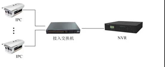 監(jiān)控工程項(xiàng)目，到底該如何組網(wǎng)？